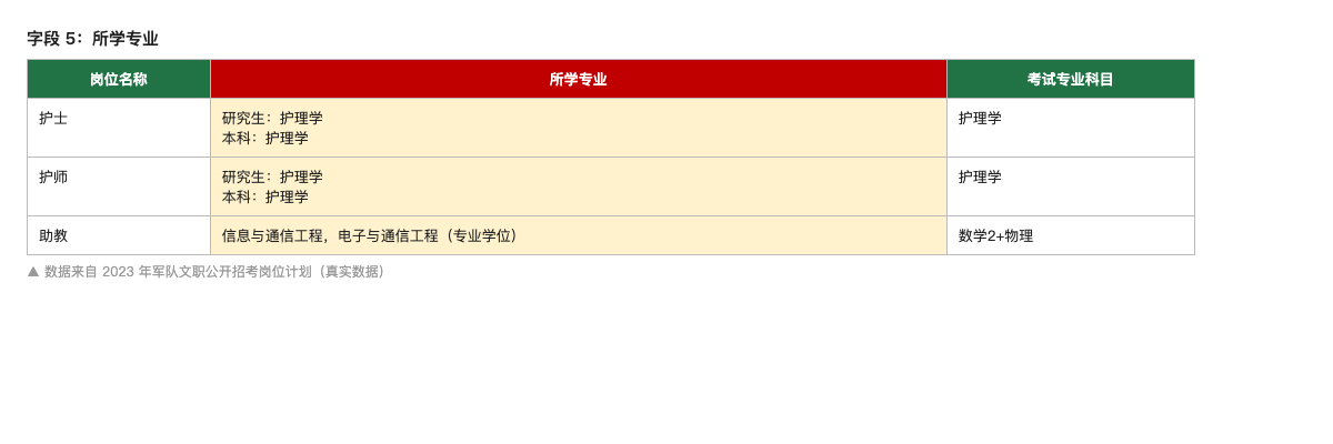 所学专业示例